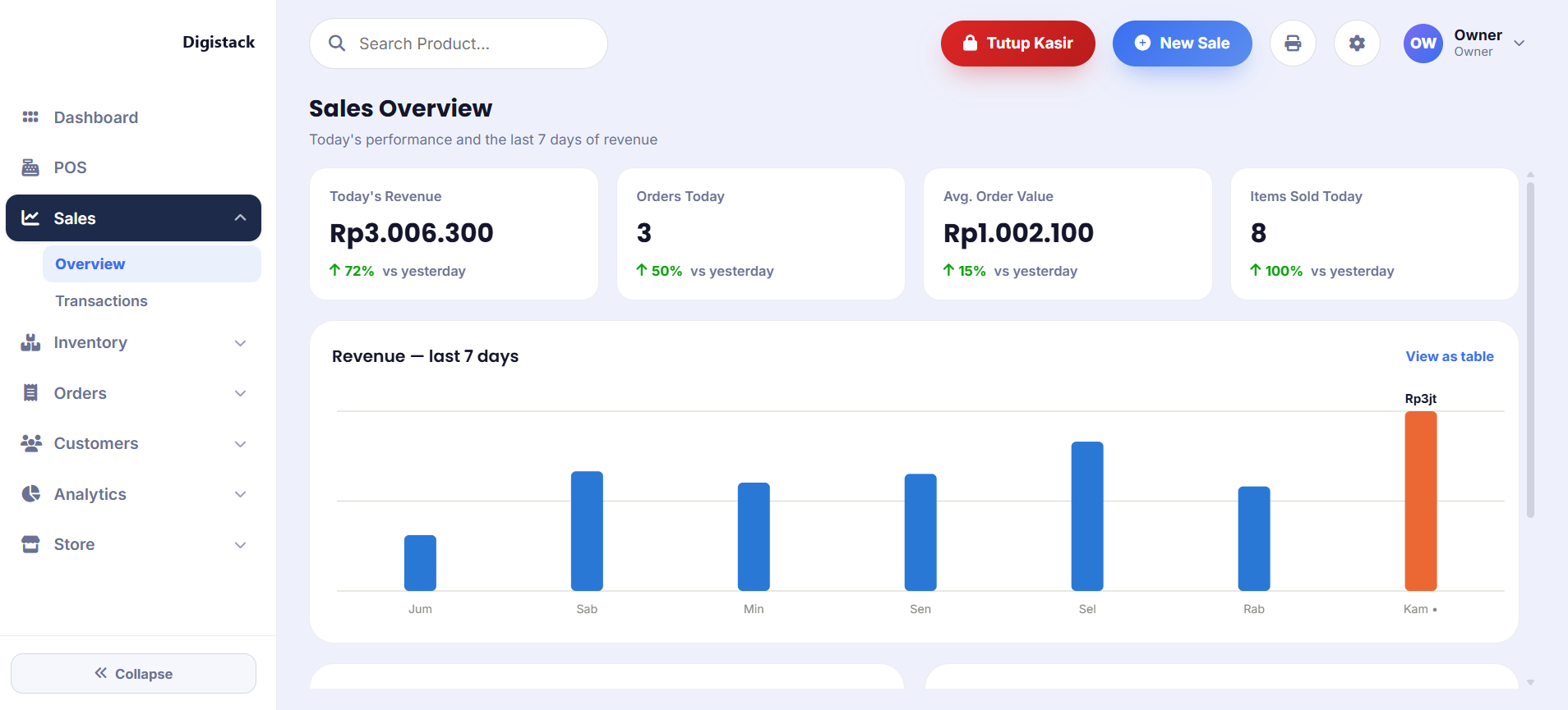 Sales Overview Analisis Penjualan Retail Digistack